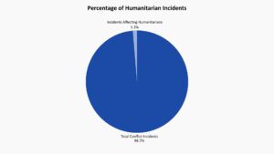 Figure showing the number of incidents affecting humanitarians as a percentage of the total number of conflict incidents collated by INSO.